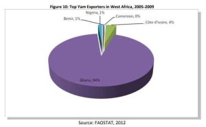Ghana Nigeria Yam export in Africa 